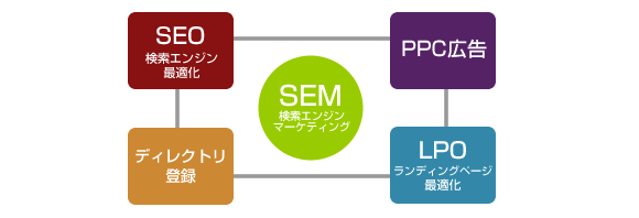 SEM（検索エンジンマーケティング）
