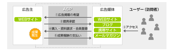 アフィリエイトプログラム