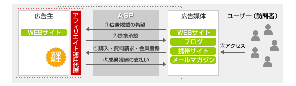 アフィリエイト代理業務