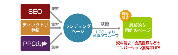 LPO（ランディングページ最適化）